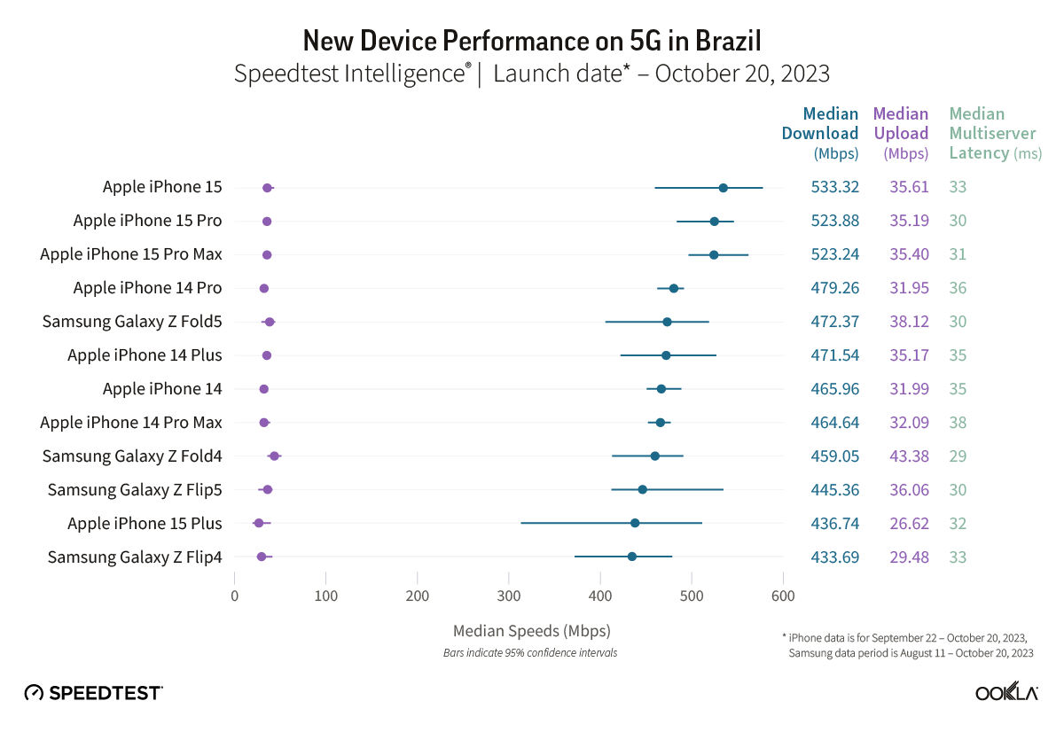 Best iPhone 15's 5G Speed Dominance Across 13 Nations