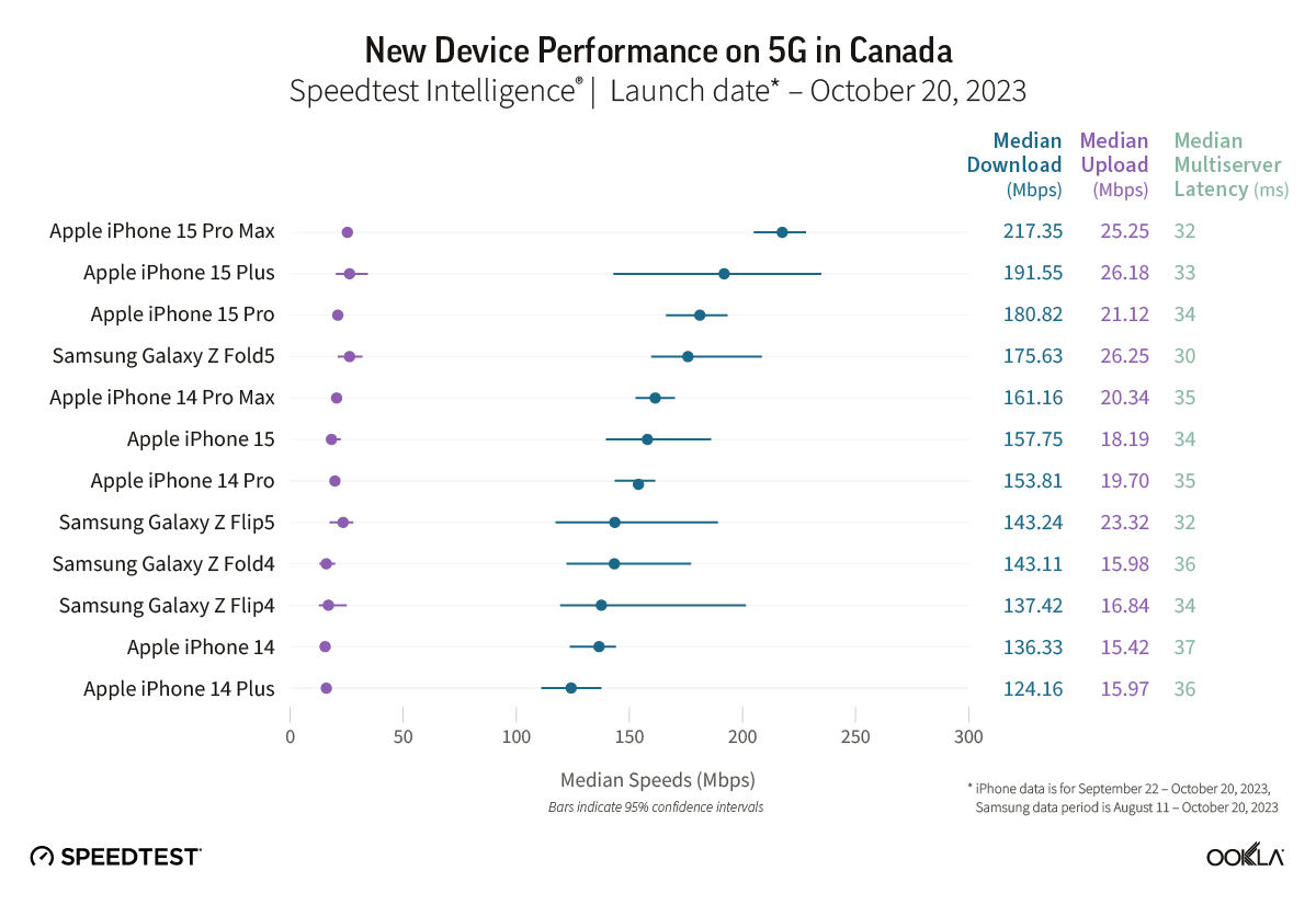 iPhone 15's 5G Speed Dominance Across 13 Nations