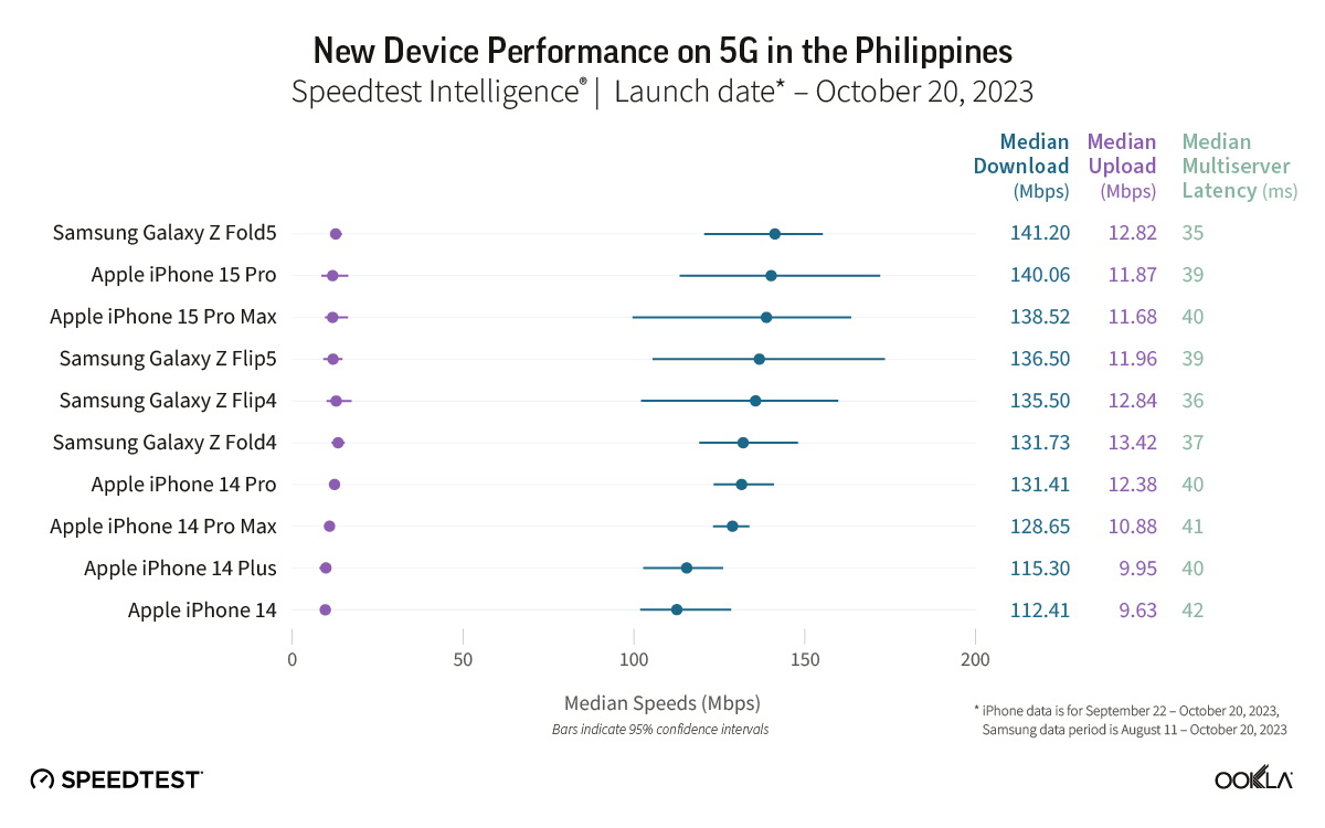 iPhone 15's 5G Speed Dominance Across 13 Nations