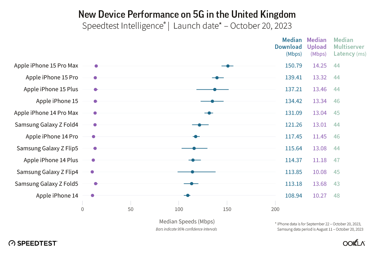 iPhone 15's 5G Speed Dominance Across 13 Nations