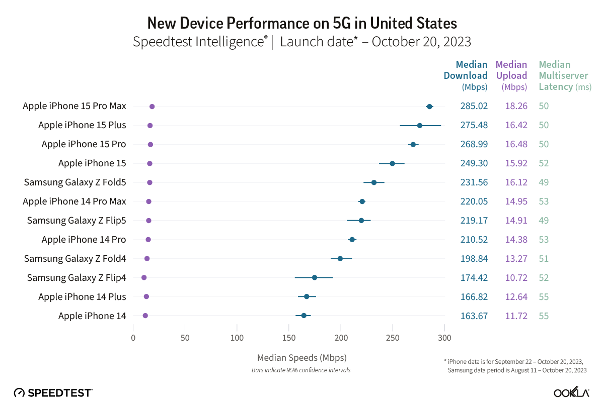 iPhone 15's 5G Speed Dominance Across 13 Nations